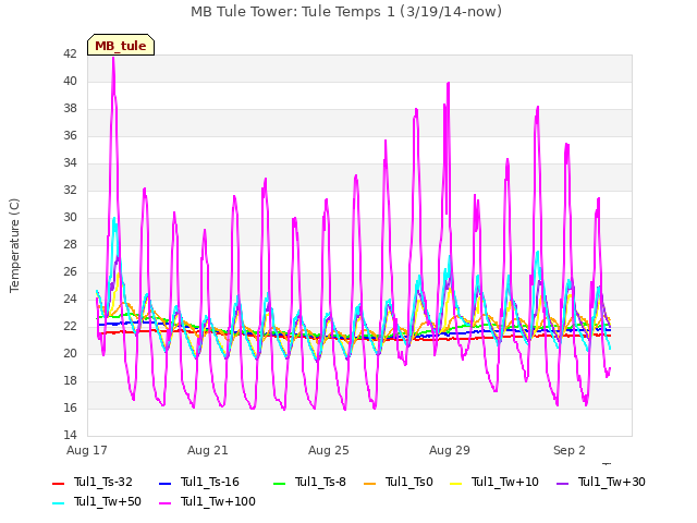 Explore the graph:MB Tule Tower: Tule Temps 1 (3/19/14-now) in a new window