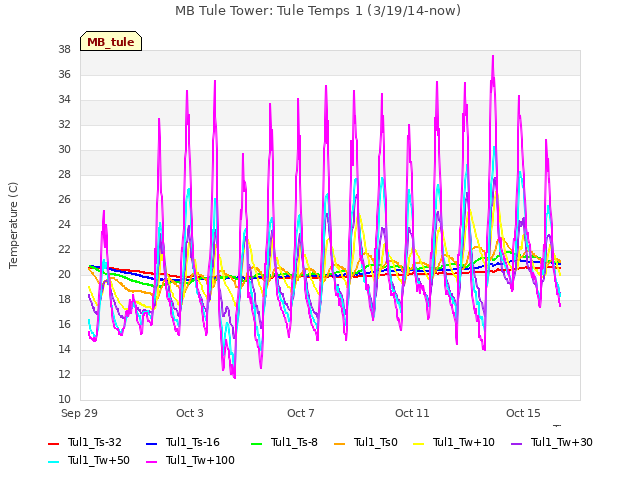 Explore the graph:MB Tule Tower: Tule Temps 1 (3/19/14-now) in a new window