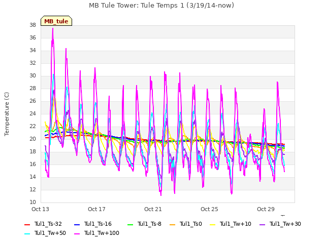 Explore the graph:MB Tule Tower: Tule Temps 1 (3/19/14-now) in a new window