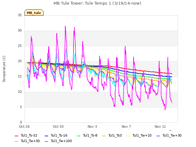 Explore the graph:MB Tule Tower: Tule Temps 1 (3/19/14-now) in a new window