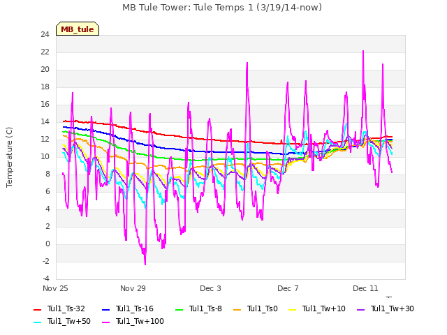 Explore the graph:MB Tule Tower: Tule Temps 1 (3/19/14-now) in a new window