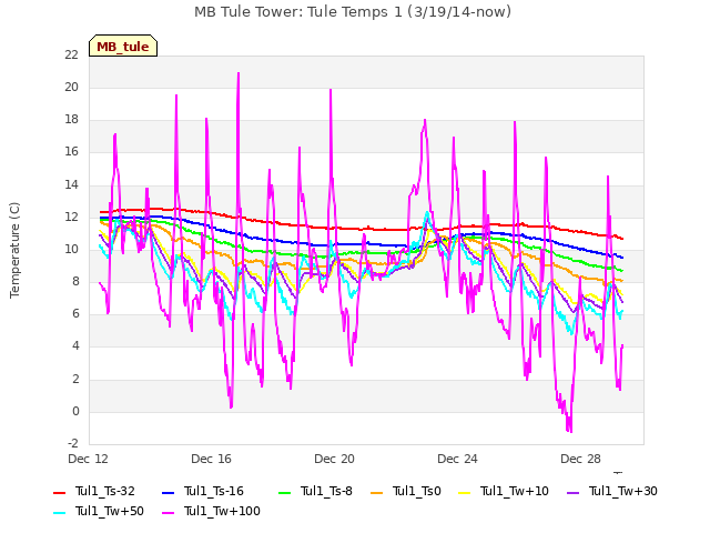 Explore the graph:MB Tule Tower: Tule Temps 1 (3/19/14-now) in a new window