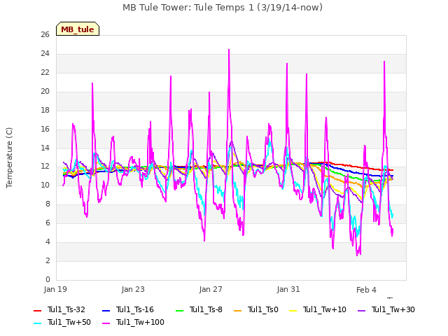 Explore the graph:MB Tule Tower: Tule Temps 1 (3/19/14-now) in a new window