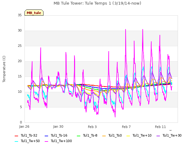 Explore the graph:MB Tule Tower: Tule Temps 1 (3/19/14-now) in a new window