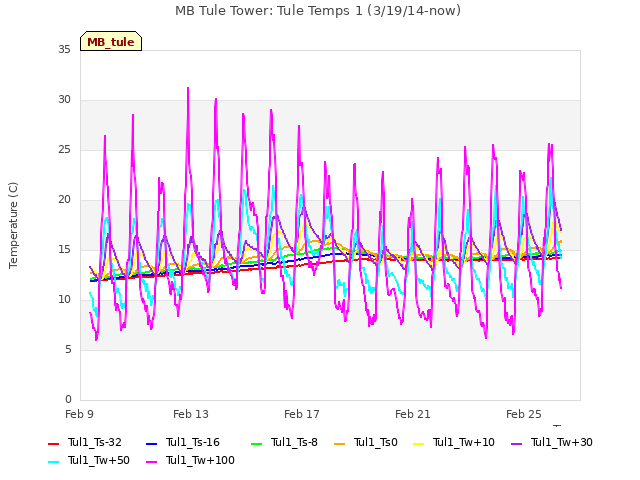 Explore the graph:MB Tule Tower: Tule Temps 1 (3/19/14-now) in a new window