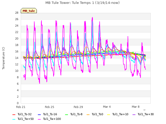 Explore the graph:MB Tule Tower: Tule Temps 1 (3/19/14-now) in a new window