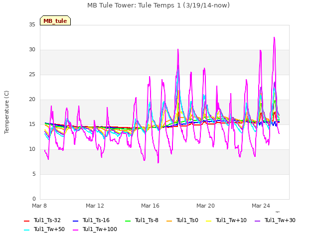 Explore the graph:MB Tule Tower: Tule Temps 1 (3/19/14-now) in a new window