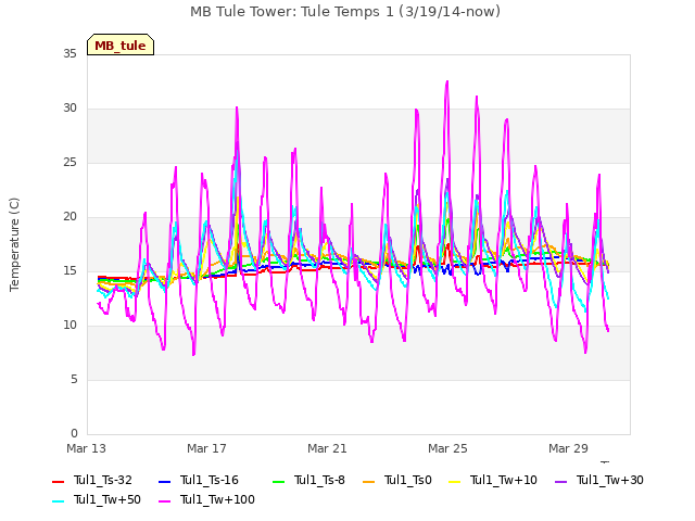 Explore the graph:MB Tule Tower: Tule Temps 1 (3/19/14-now) in a new window