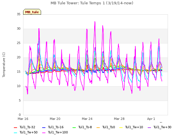 Explore the graph:MB Tule Tower: Tule Temps 1 (3/19/14-now) in a new window