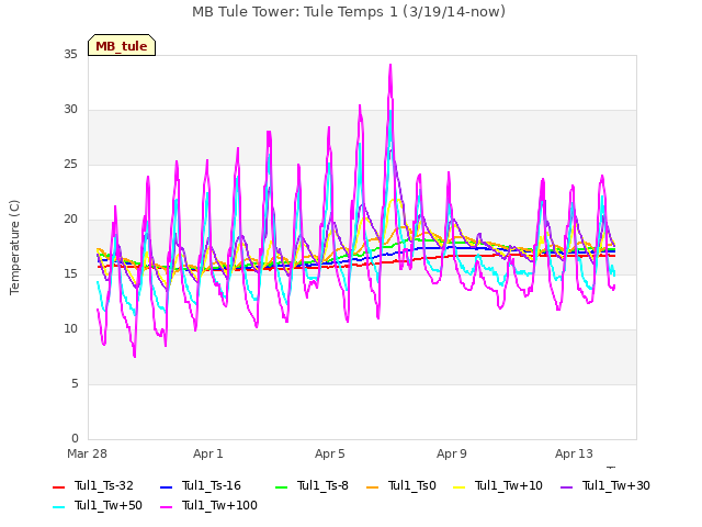 Explore the graph:MB Tule Tower: Tule Temps 1 (3/19/14-now) in a new window