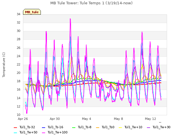Explore the graph:MB Tule Tower: Tule Temps 1 (3/19/14-now) in a new window
