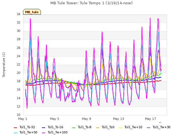 Explore the graph:MB Tule Tower: Tule Temps 1 (3/19/14-now) in a new window