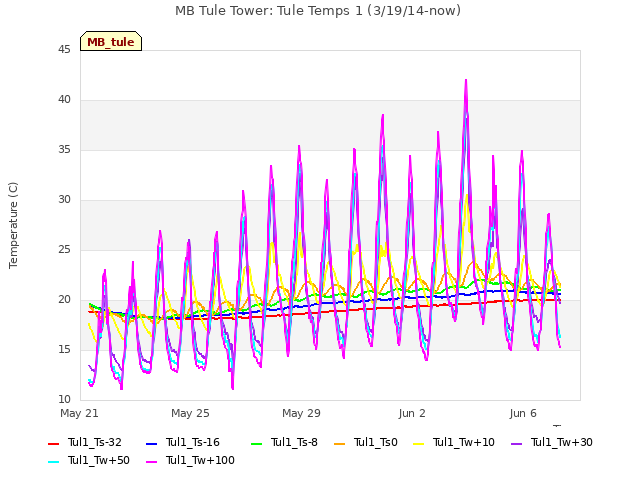 Explore the graph:MB Tule Tower: Tule Temps 1 (3/19/14-now) in a new window