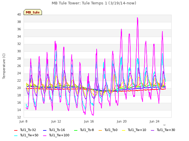 Explore the graph:MB Tule Tower: Tule Temps 1 (3/19/14-now) in a new window