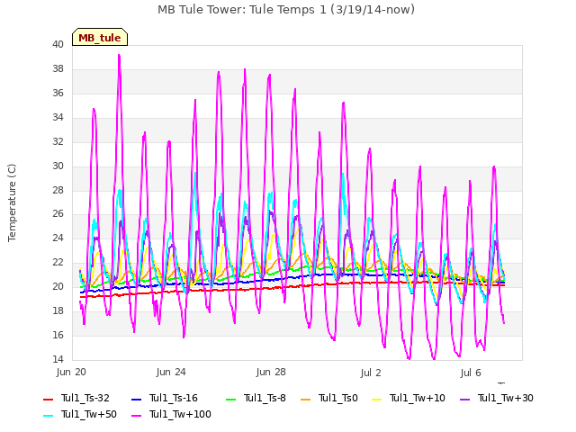 Explore the graph:MB Tule Tower: Tule Temps 1 (3/19/14-now) in a new window
