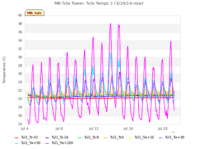 Explore the graph:MB Tule Tower: Tule Temps 1 (3/19/14-now) in a new window