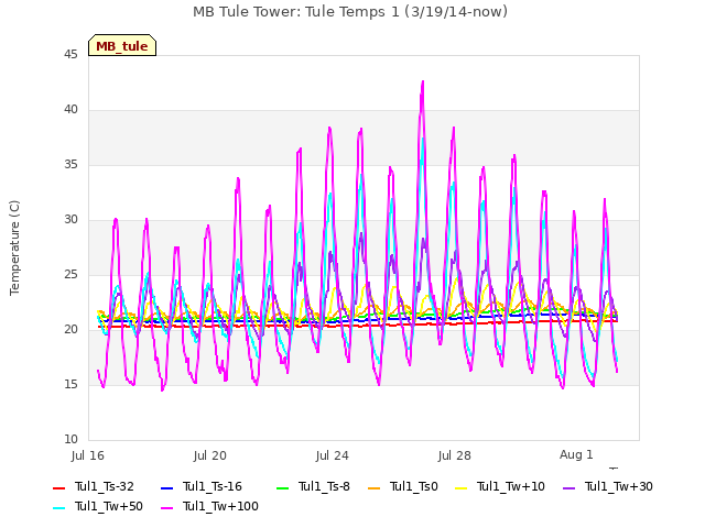 Explore the graph:MB Tule Tower: Tule Temps 1 (3/19/14-now) in a new window