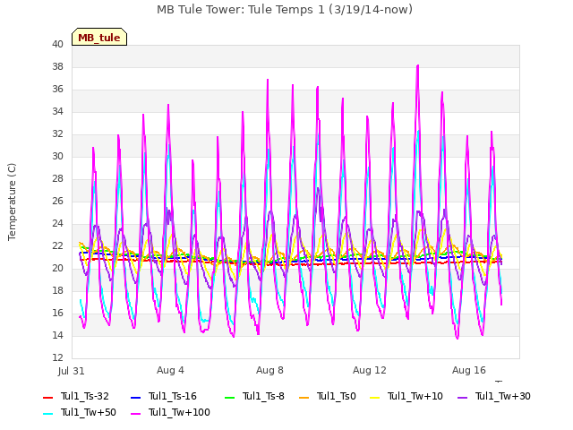 Explore the graph:MB Tule Tower: Tule Temps 1 (3/19/14-now) in a new window