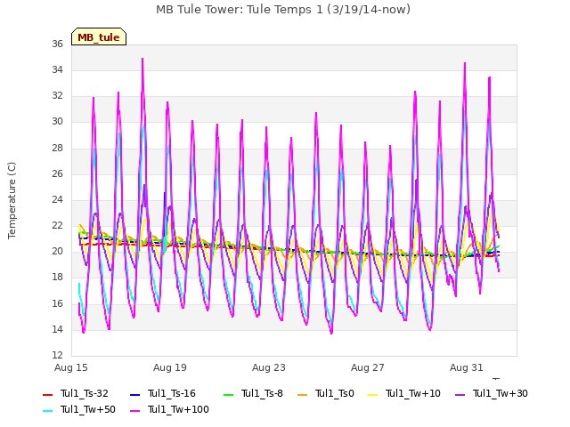 Explore the graph:MB Tule Tower: Tule Temps 1 (3/19/14-now) in a new window