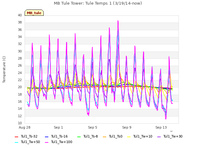 Explore the graph:MB Tule Tower: Tule Temps 1 (3/19/14-now) in a new window