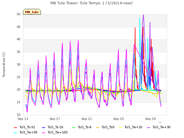 Explore the graph:MB Tule Tower: Tule Temps 1 (3/19/14-now) in a new window