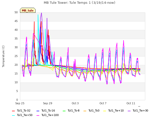 Explore the graph:MB Tule Tower: Tule Temps 1 (3/19/14-now) in a new window