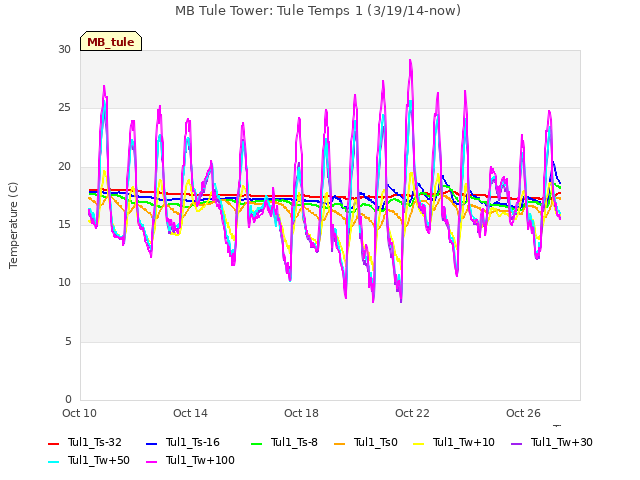 Explore the graph:MB Tule Tower: Tule Temps 1 (3/19/14-now) in a new window