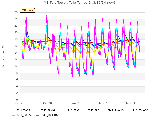 Explore the graph:MB Tule Tower: Tule Temps 1 (3/19/14-now) in a new window