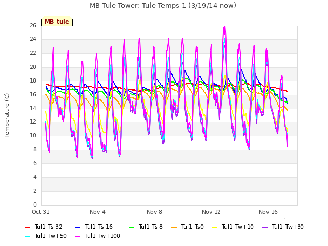 Explore the graph:MB Tule Tower: Tule Temps 1 (3/19/14-now) in a new window