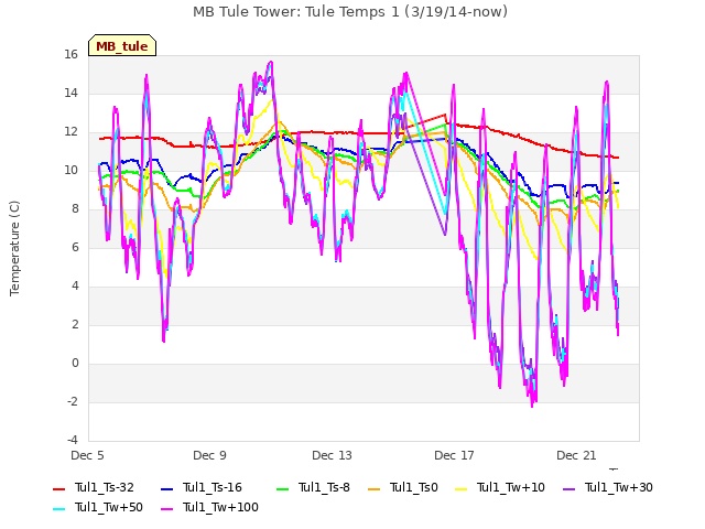 Explore the graph:MB Tule Tower: Tule Temps 1 (3/19/14-now) in a new window