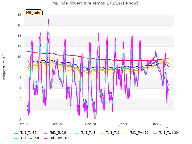 Explore the graph:MB Tule Tower: Tule Temps 1 (3/19/14-now) in a new window