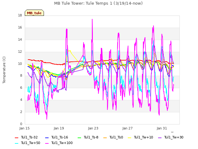 Explore the graph:MB Tule Tower: Tule Temps 1 (3/19/14-now) in a new window