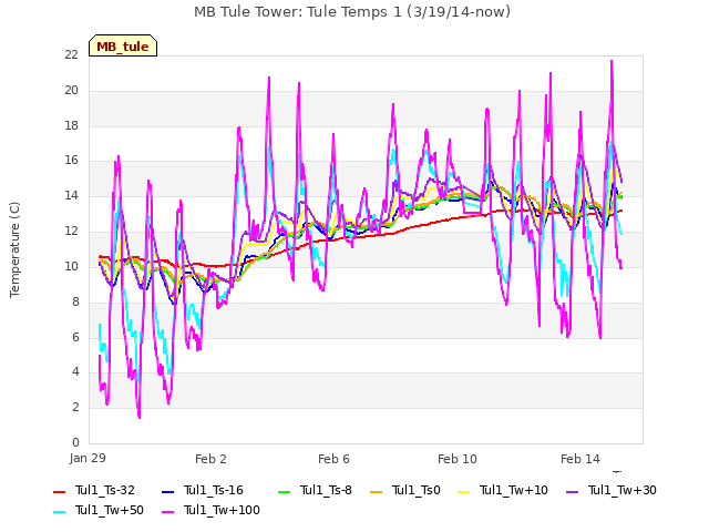 Explore the graph:MB Tule Tower: Tule Temps 1 (3/19/14-now) in a new window