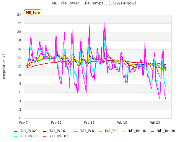 Explore the graph:MB Tule Tower: Tule Temps 1 (3/19/14-now) in a new window