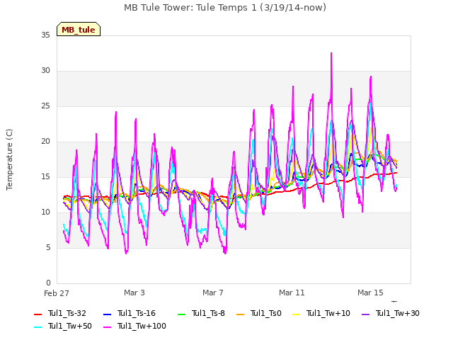 Explore the graph:MB Tule Tower: Tule Temps 1 (3/19/14-now) in a new window