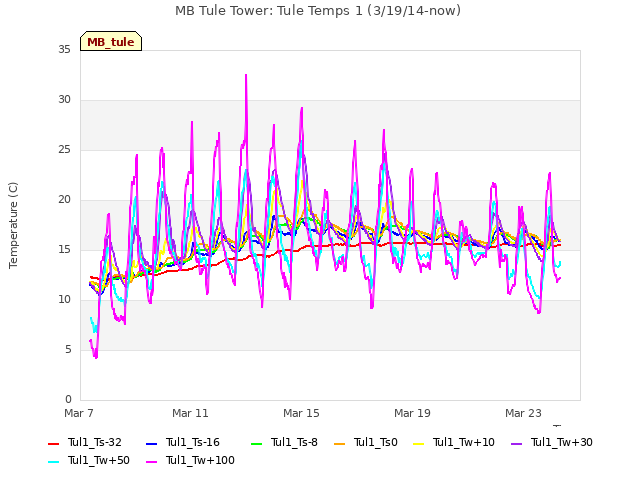 Explore the graph:MB Tule Tower: Tule Temps 1 (3/19/14-now) in a new window