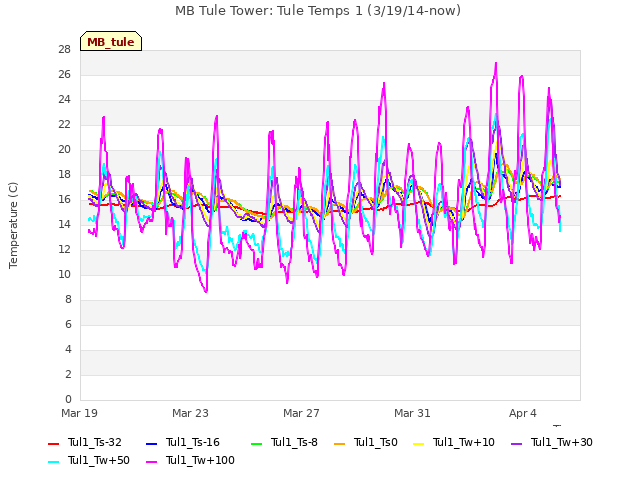 Explore the graph:MB Tule Tower: Tule Temps 1 (3/19/14-now) in a new window