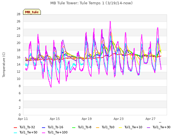 Explore the graph:MB Tule Tower: Tule Temps 1 (3/19/14-now) in a new window