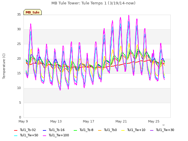 Explore the graph:MB Tule Tower: Tule Temps 1 (3/19/14-now) in a new window