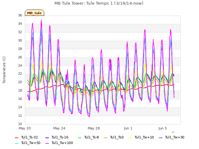Explore the graph:MB Tule Tower: Tule Temps 1 (3/19/14-now) in a new window