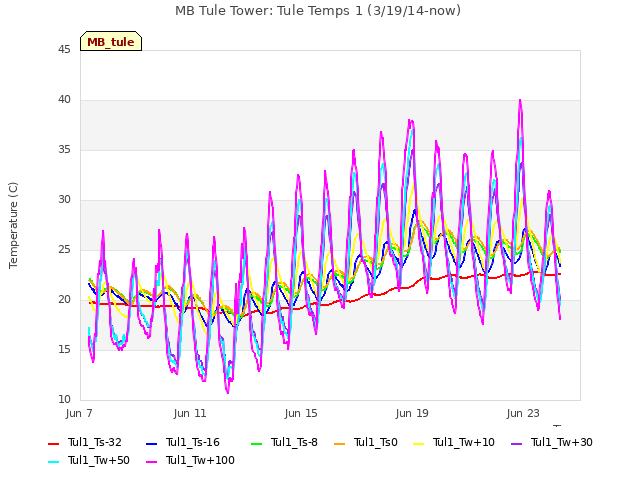 Explore the graph:MB Tule Tower: Tule Temps 1 (3/19/14-now) in a new window