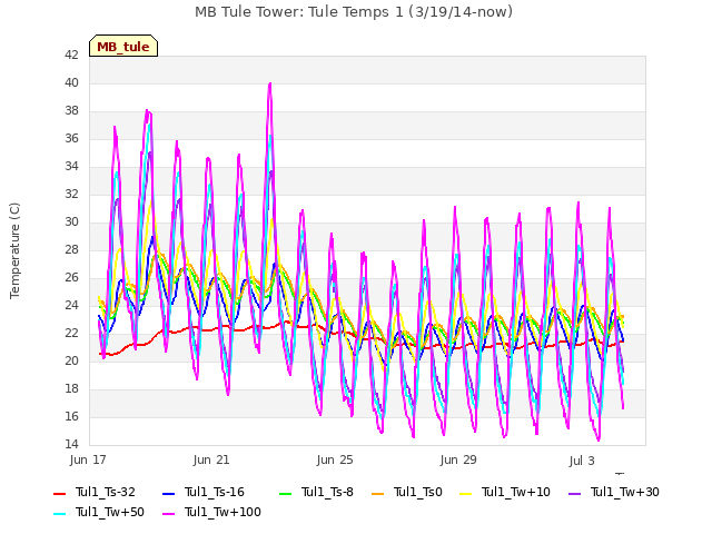 Explore the graph:MB Tule Tower: Tule Temps 1 (3/19/14-now) in a new window