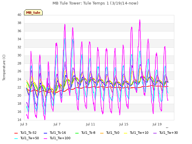 Explore the graph:MB Tule Tower: Tule Temps 1 (3/19/14-now) in a new window