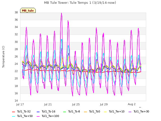 Explore the graph:MB Tule Tower: Tule Temps 1 (3/19/14-now) in a new window