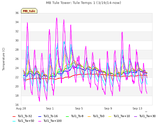 Explore the graph:MB Tule Tower: Tule Temps 1 (3/19/14-now) in a new window