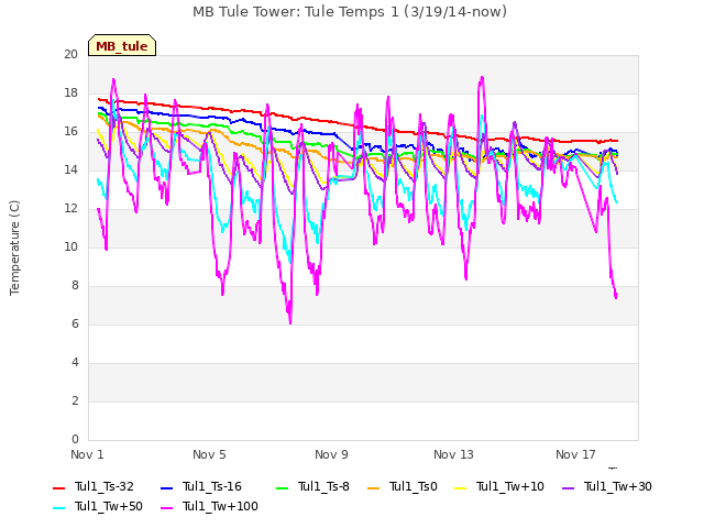 Explore the graph:MB Tule Tower: Tule Temps 1 (3/19/14-now) in a new window