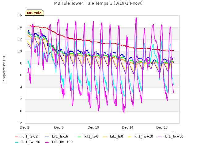 Explore the graph:MB Tule Tower: Tule Temps 1 (3/19/14-now) in a new window