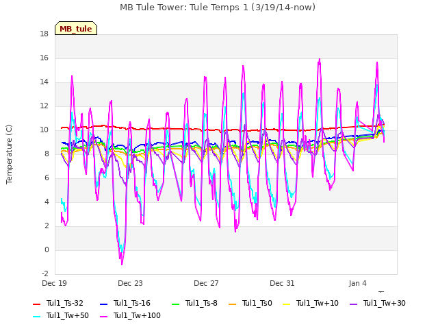 Explore the graph:MB Tule Tower: Tule Temps 1 (3/19/14-now) in a new window