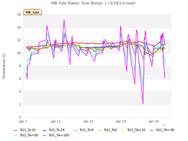 Explore the graph:MB Tule Tower: Tule Temps 1 (3/19/14-now) in a new window