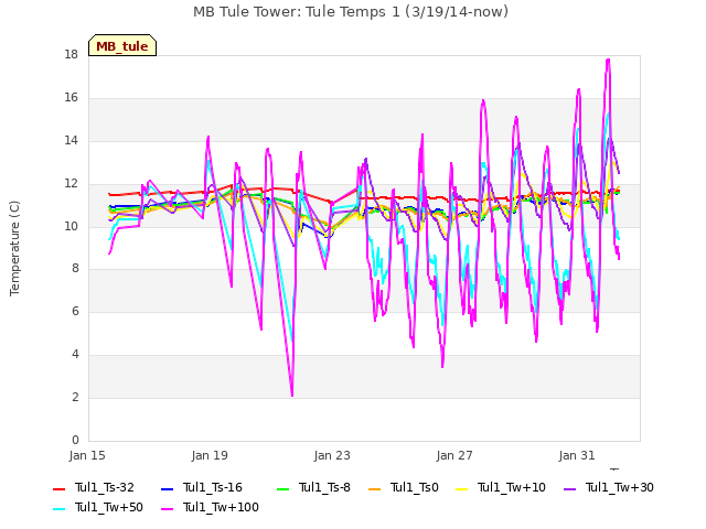 Explore the graph:MB Tule Tower: Tule Temps 1 (3/19/14-now) in a new window